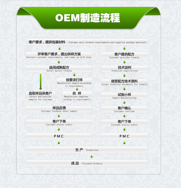 上海和生 化妝品OEM 業(yè)務流程